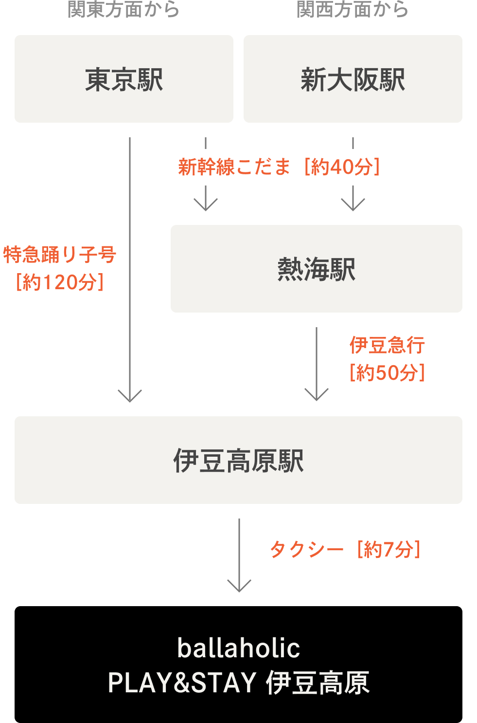 東京駅・新大阪駅からballaholic PLAY & STAY 伊豆高原まで電車でアクセスする方法